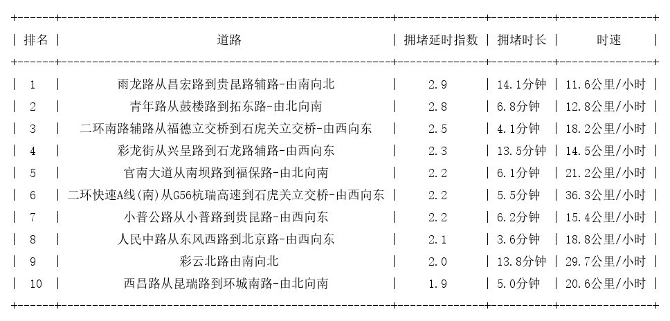 07月29日17时, 昆明晚高峰路况