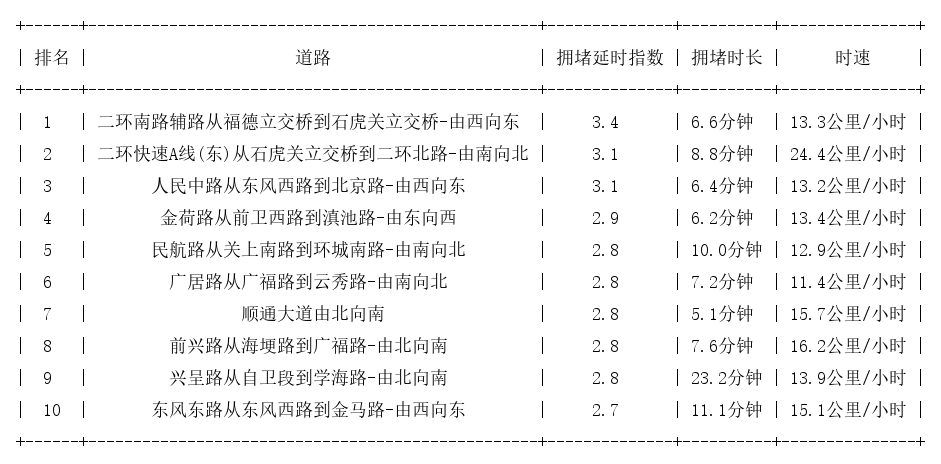 07月29日18时, 昆明晚高峰路况