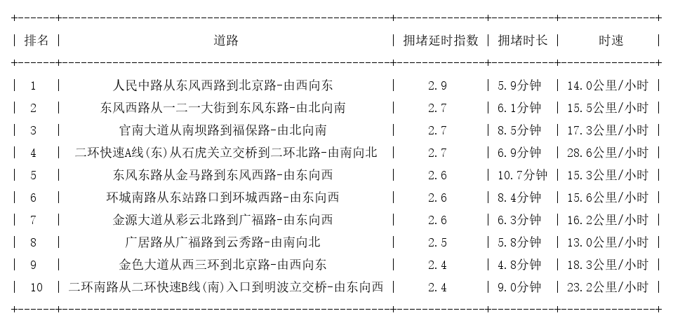 07月29日19时, 昆明晚高峰路况