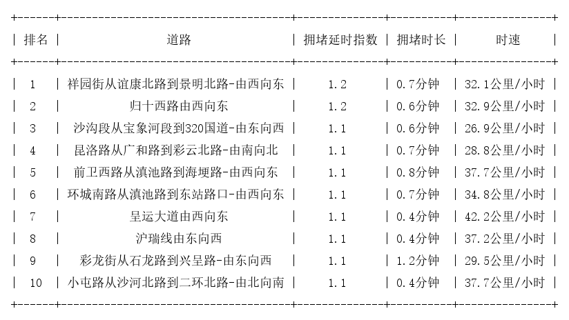 07月30日07时, 昆明早高峰路况