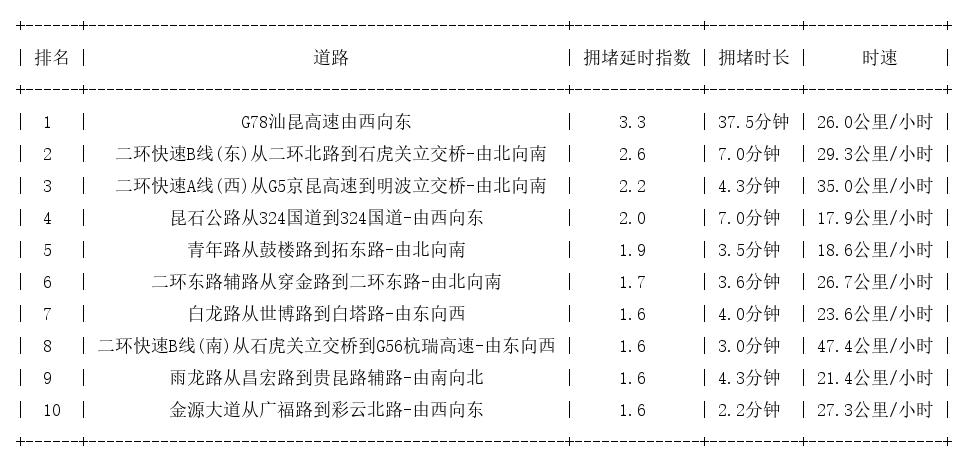 07月30日08时, 昆明早高峰路况