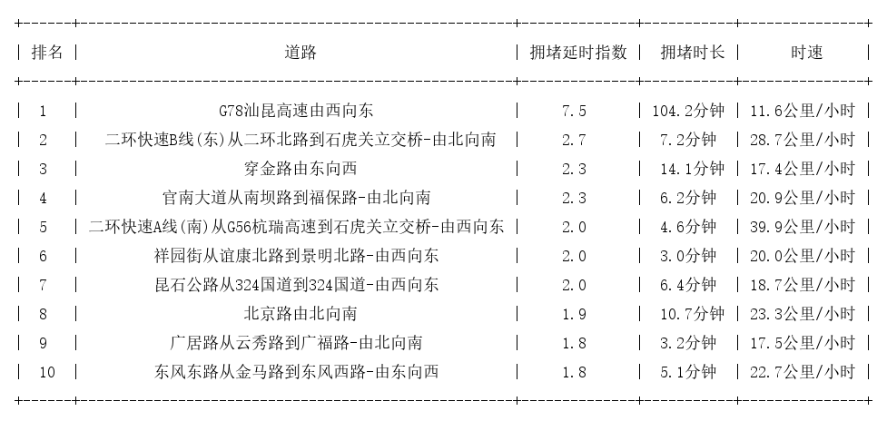 07月30日09时, 昆明早高峰路况
