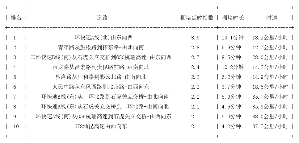 07月30日17时, 昆明晚高峰路况