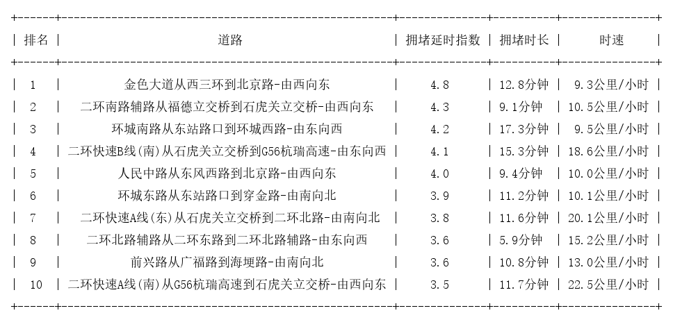 07月30日18时, 昆明晚高峰路况