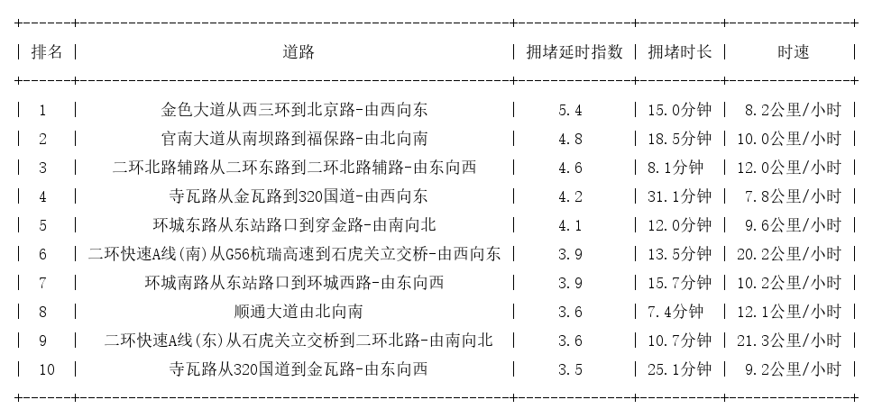 07月30日19时, 昆明晚高峰路况