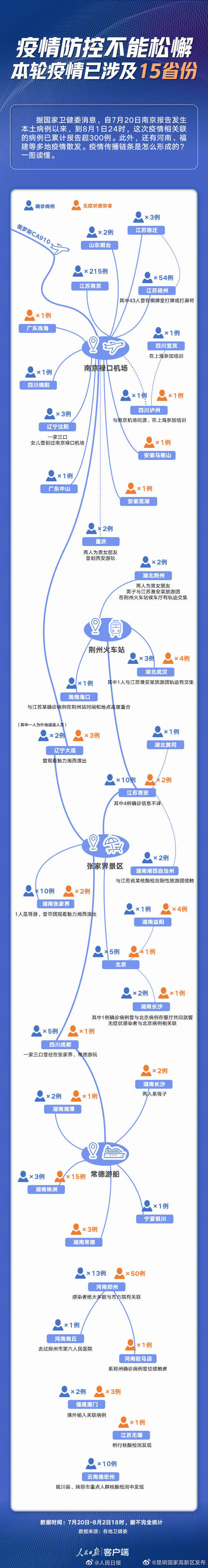 已涉及多省份！一图读懂本轮疫情传播链条