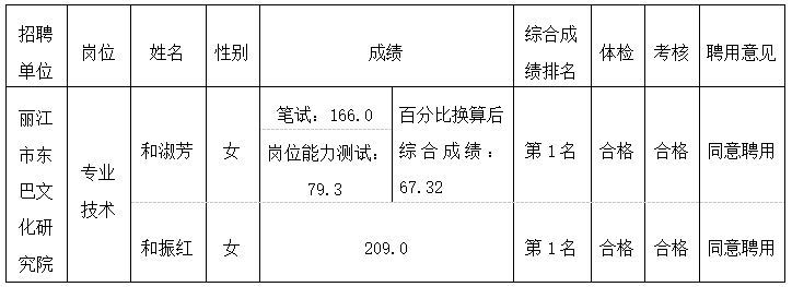 丽江市东巴文化研究院拟聘用人员公示