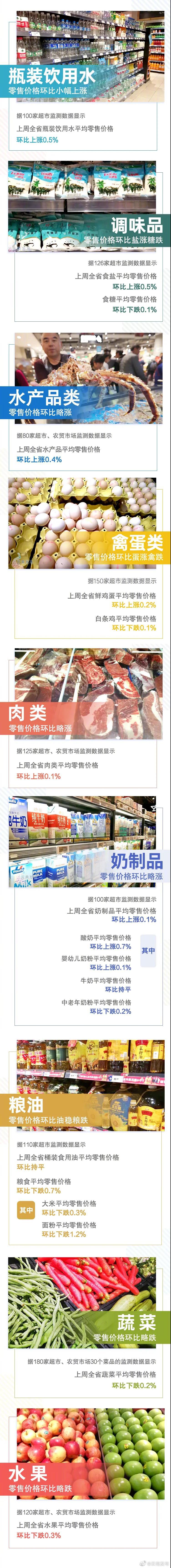 6涨1平5跌！上周云南省生活必需品零售价格情况来了
