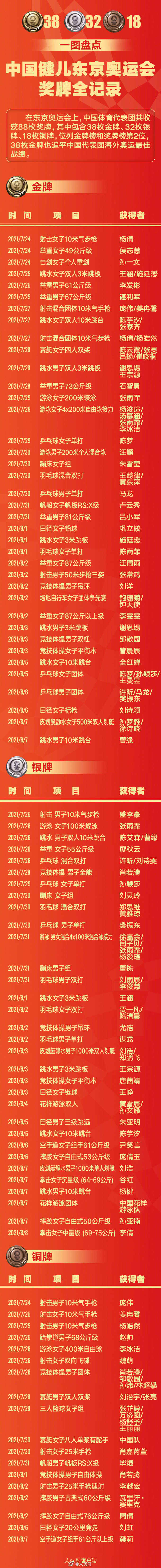 祝贺！中国军团88枚奖牌全记录