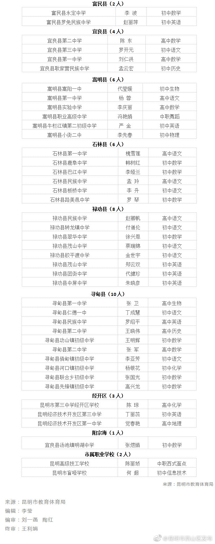 “昆明市西山区发布”微博