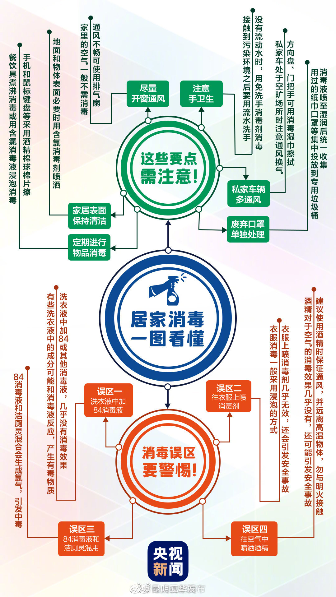转存居家消毒思维导图，战疫不松懈！