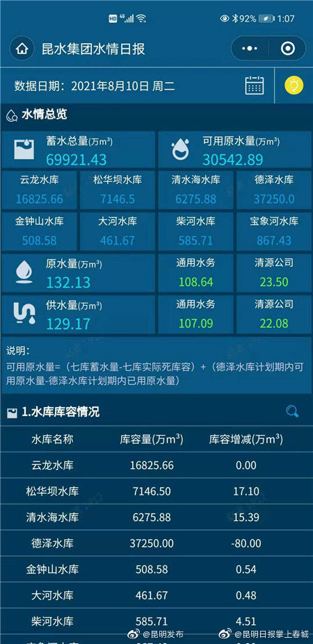 雨一直下…但昆明城市主供水源地蓄水仍不足