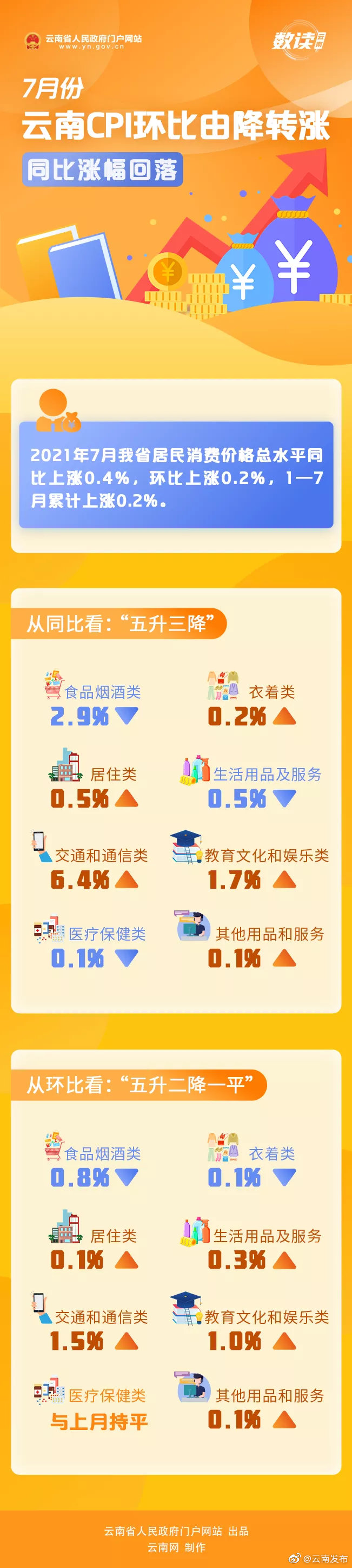 由降转涨，7月云南居民消费价格总水平环比上涨0.2%
