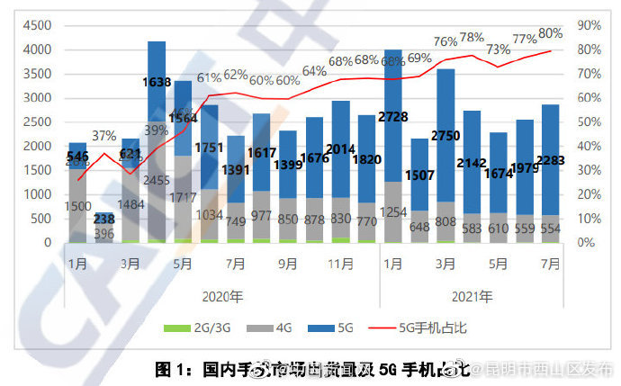 今年国内市场手机出货量已超2亿部