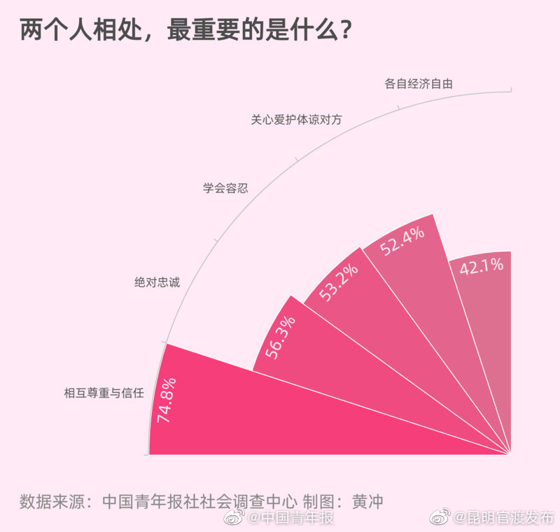 七夕调查：74.8%受访者认为两人相处最重要的是尊重与信任