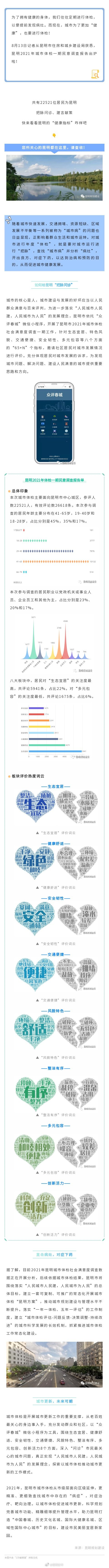 2021年昆明城市体检首期民意调查报告来啦