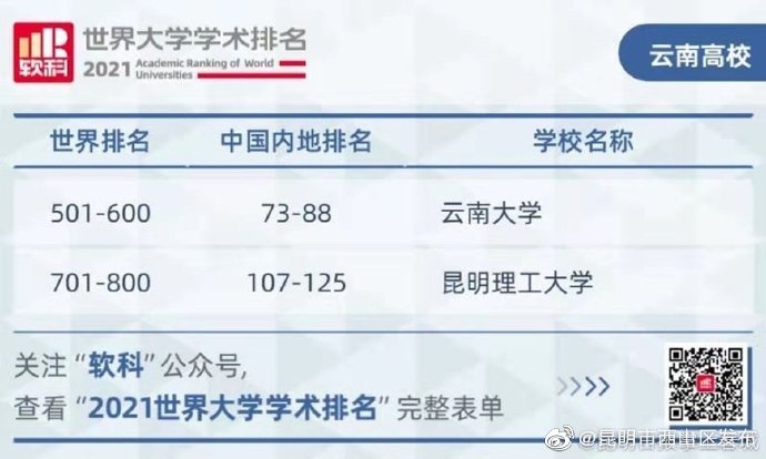 2021软科世界大学学术排名发布！云南两所大学入围世界前1000