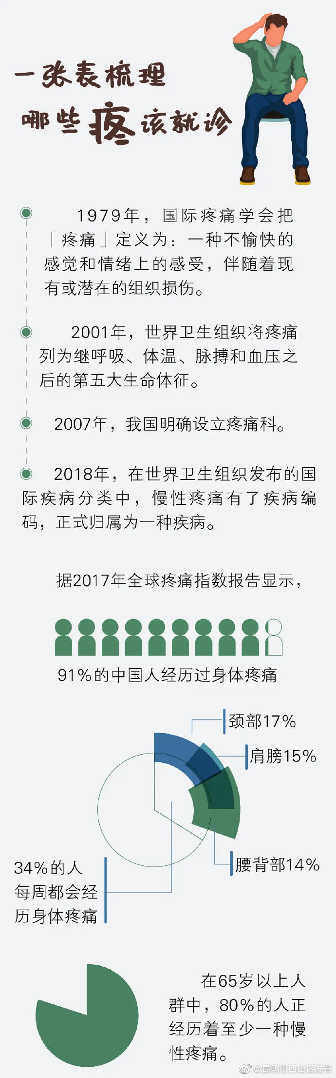 “昆明市西山区发布”微博