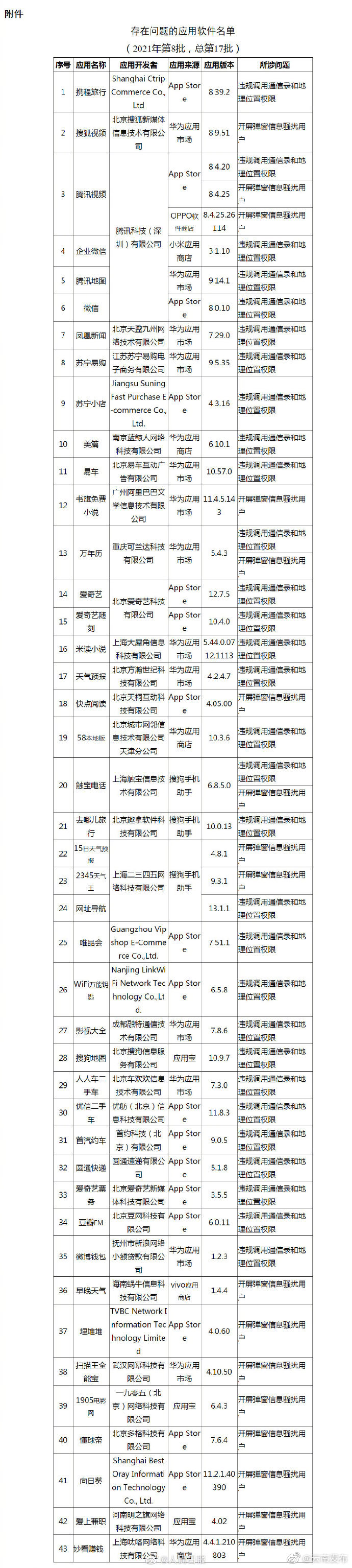 腾讯视频微信等43款APP被通报：涉违规调用通信录、位置信息等问题