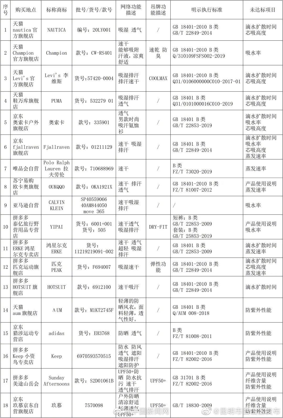 北京市消协：阿迪彪马等品牌样品未达标