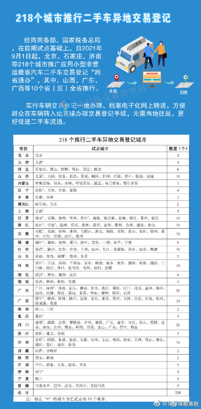 218个城市将推行二手车异地交易登记