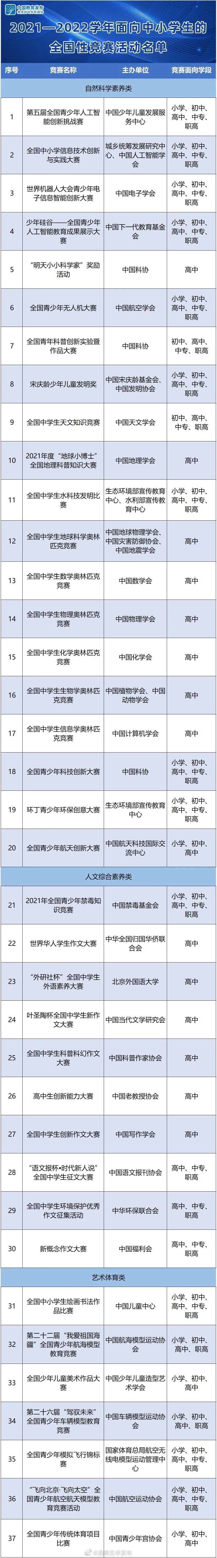 共37项！教育部公示2021-2022学年面向中小学生开展的全国性竞赛活动名单