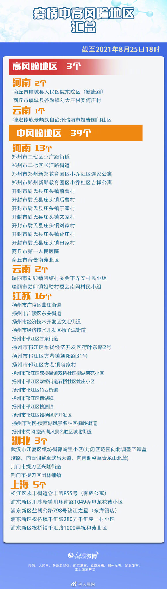 最新汇总！全国3个高风险39个中风险