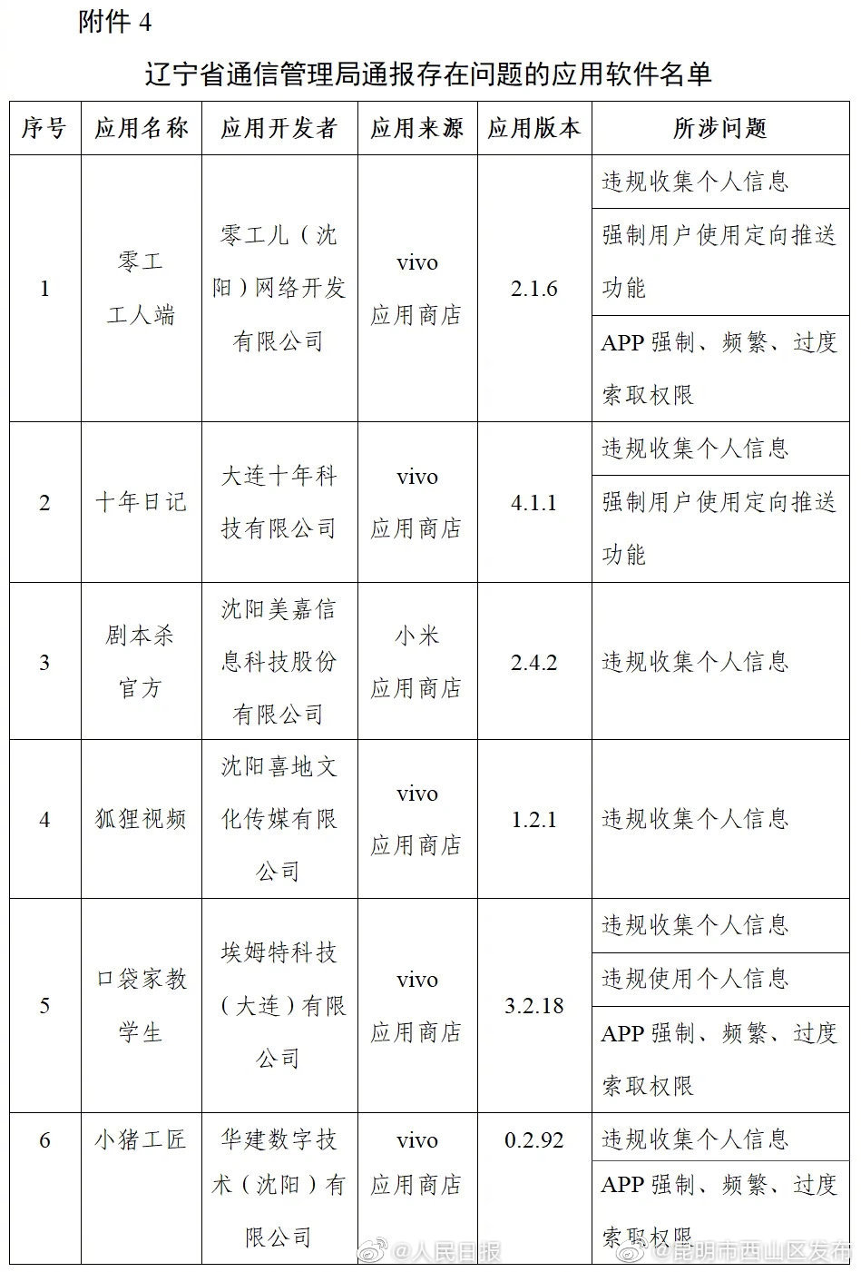 “昆明市西山区发布”微博