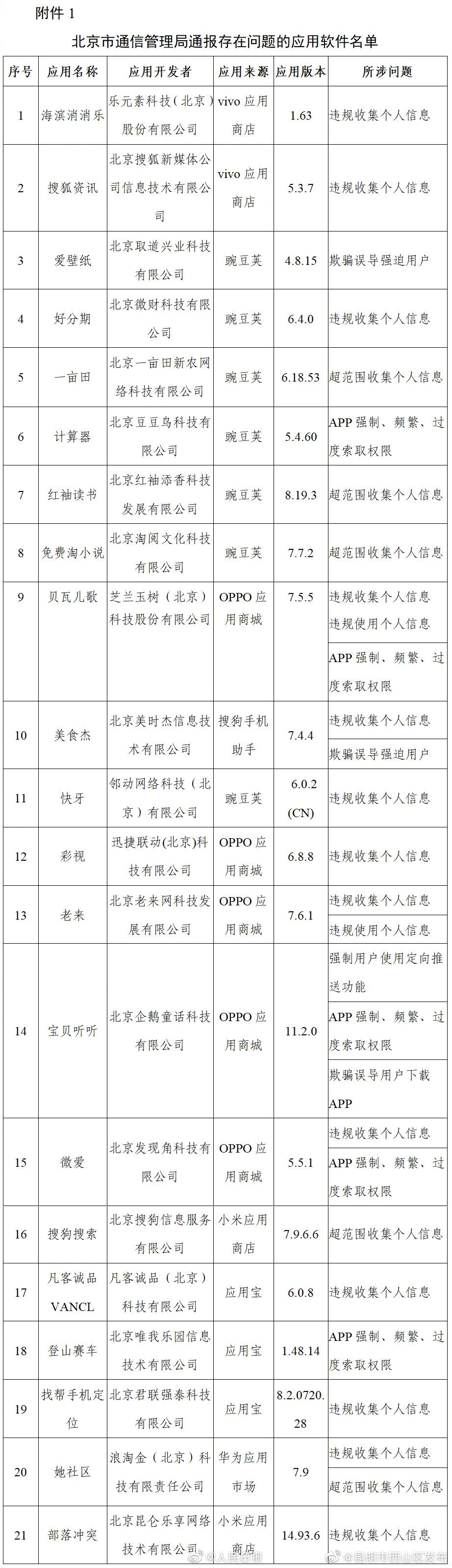 “昆明市西山区发布”微博