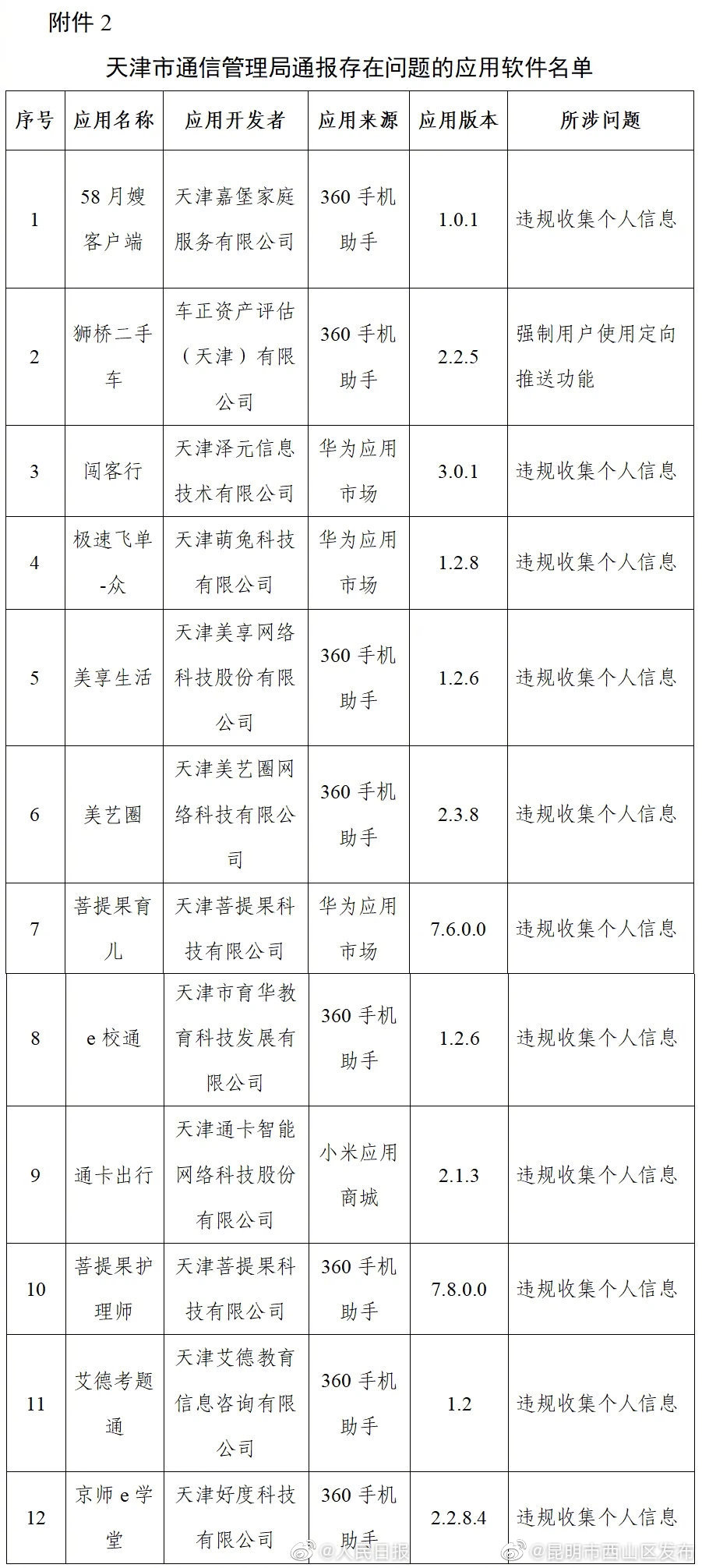 “昆明市西山区发布”微博