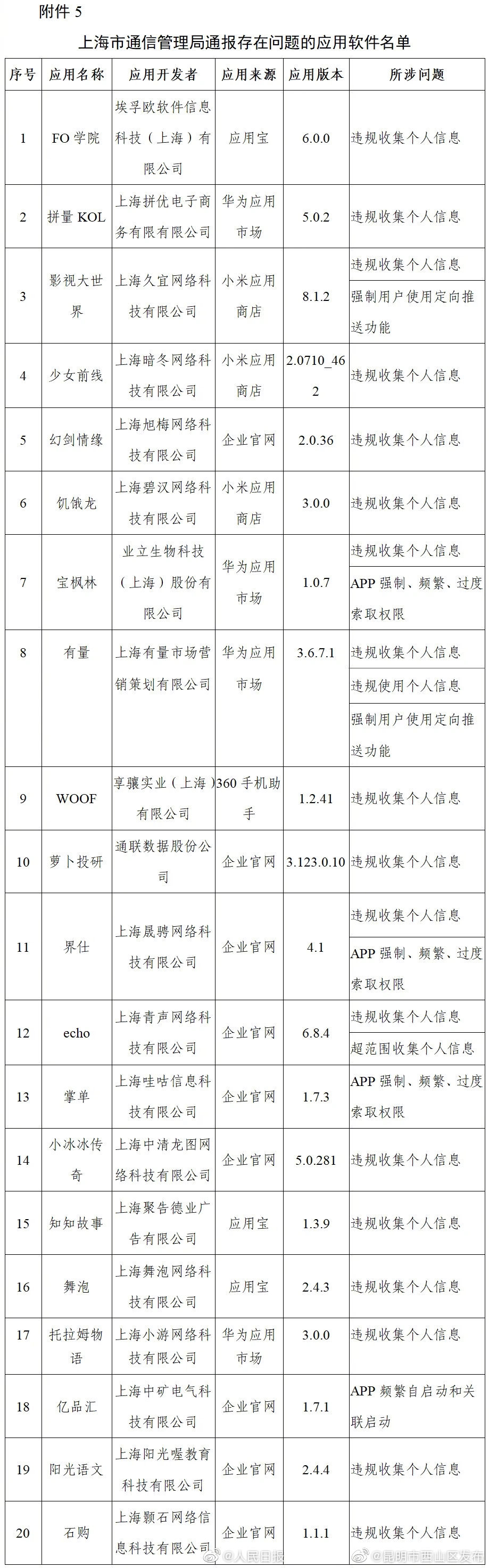 “昆明市西山区发布”微博
