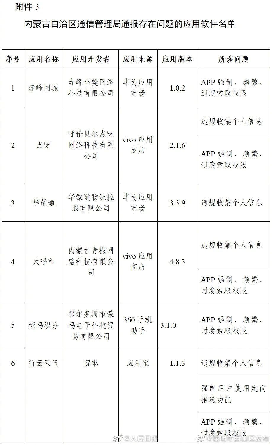 “昆明市西山区发布”微博