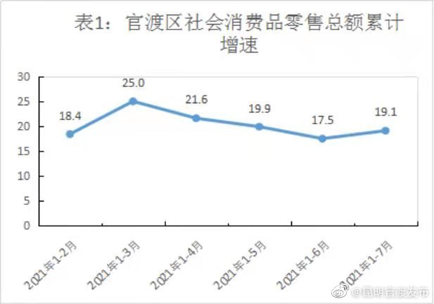 官渡区2021年1-7月消费品市场平稳增长