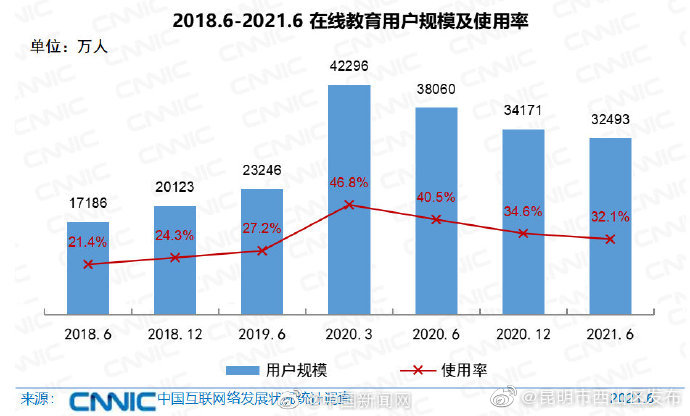 CNNIC：我国在线教育用户减少1678万