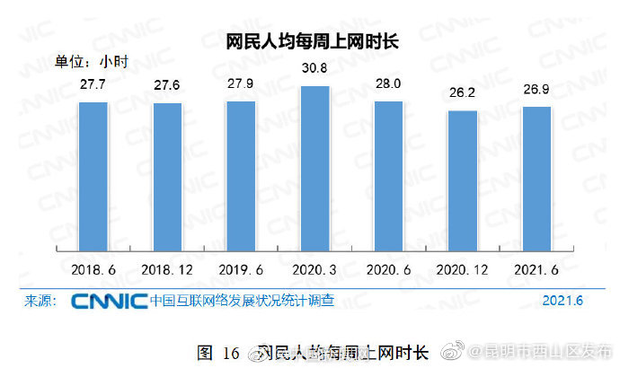 CNNIC：我国网民人均每周上网时长近27小时