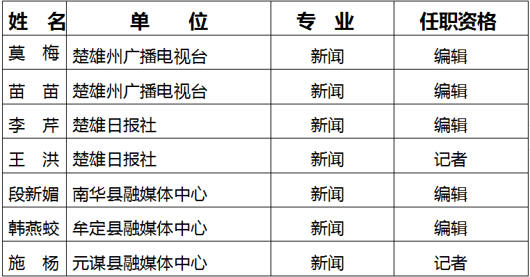 楚雄州2021年新闻专业中级职称资格人员公示