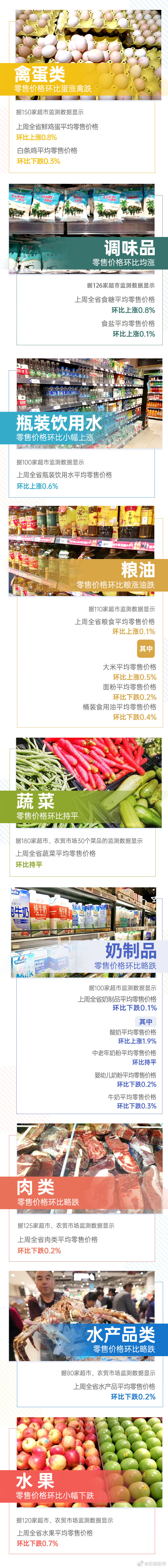 5涨1平6跌！上周云南省生活必需品零售价格情况来了