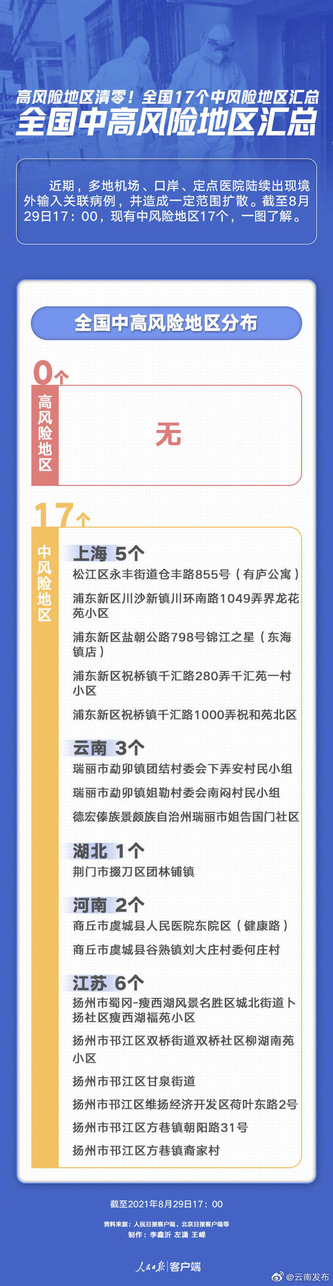 全国高风险地区清零！还剩17个中风险地区