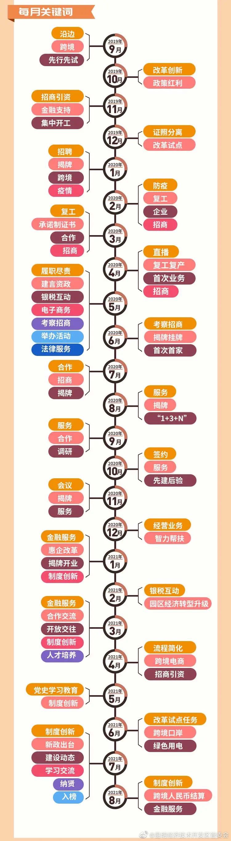 “昆明经济技术开发区管委会”微博