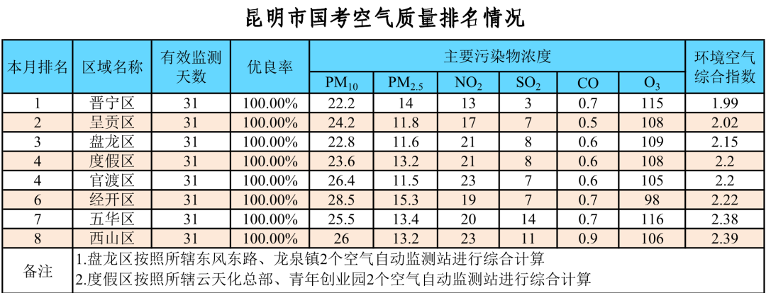 昆明生态环境