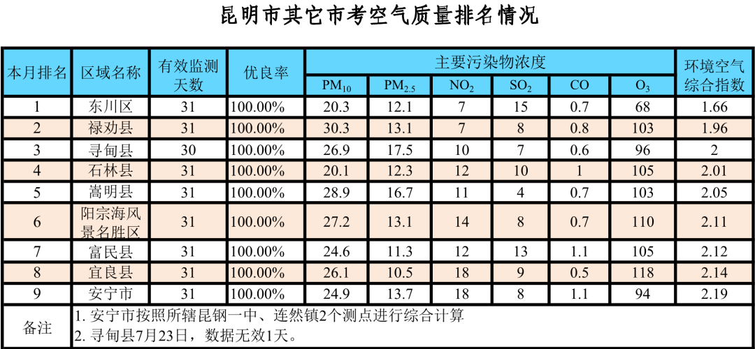 昆明生态环境