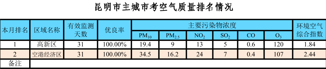 昆明生态环境
