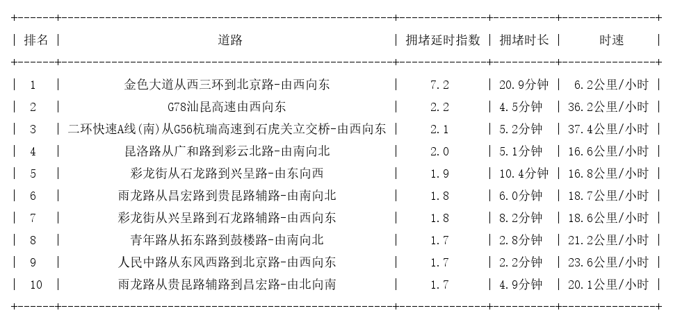 08月02日17时, 昆明晚高峰路况