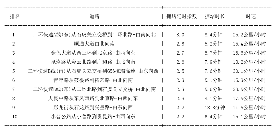 08月02日18时, 昆明晚高峰路况