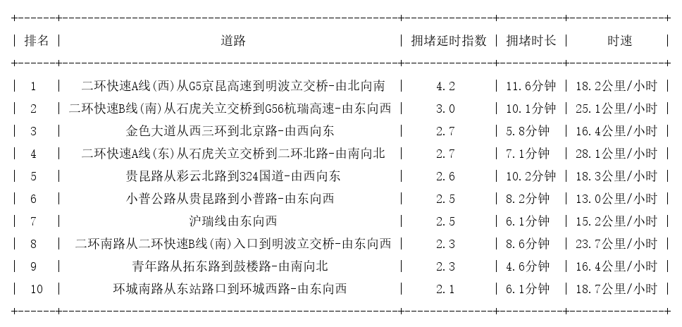 08月02日19时, 昆明晚高峰路况