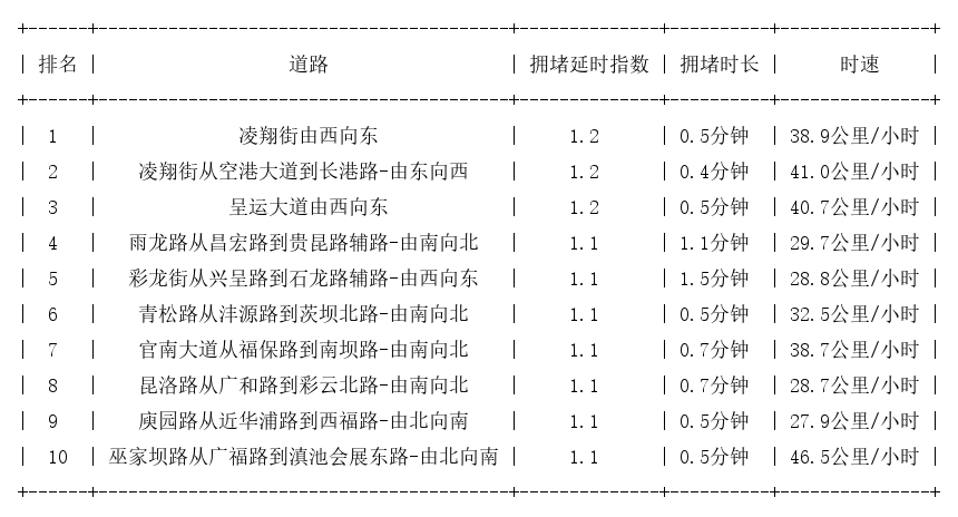 08月03日07时, 昆明早高峰路况