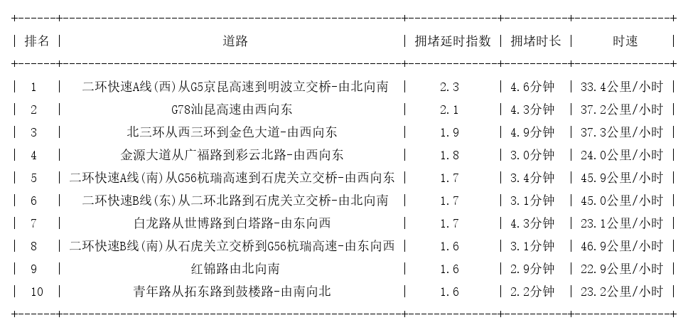 08月03日08时, 昆明早高峰路况