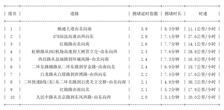 08月03日09时, 昆明早高峰路况