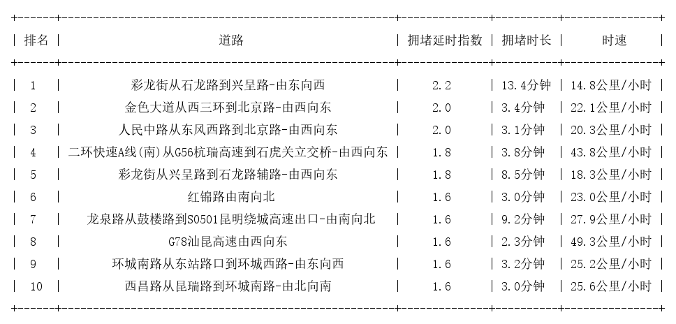 08月03日17时, 昆明晚高峰路况