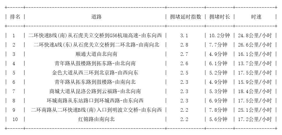 08月03日18时, 昆明晚高峰路况